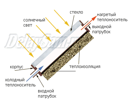 Солнечный коллектор. Устройство, расчет и рассуждения на тему эффективности. Солнечный коллектор. Устройство, расчет и рассуждения на тему эффективности.