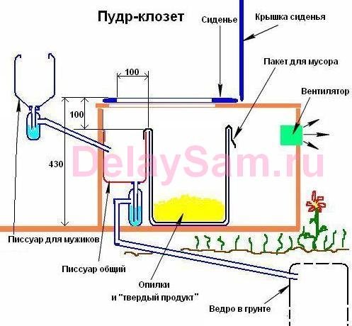 Дачный туалет. Пудр-клозет. Писсуар. Биде. Дачный туалет. Пудр-клозет. Писсуар. Биде.